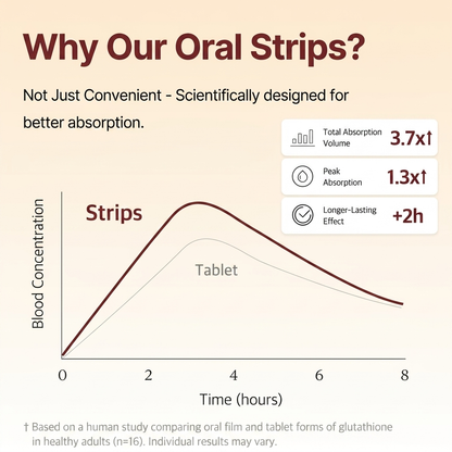 Liposomal Glutathione Strips